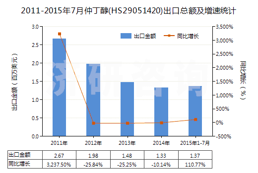 2011-2015年7月仲丁醇(HS29051420)出口總額及增速統(tǒng)計